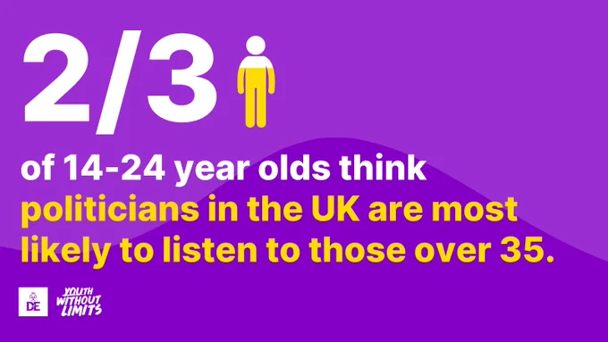 White and yellow text on a purple background that reads: 2/3 of 14-24 year olds think politicians in the UK are most likely to listen to those over 35.