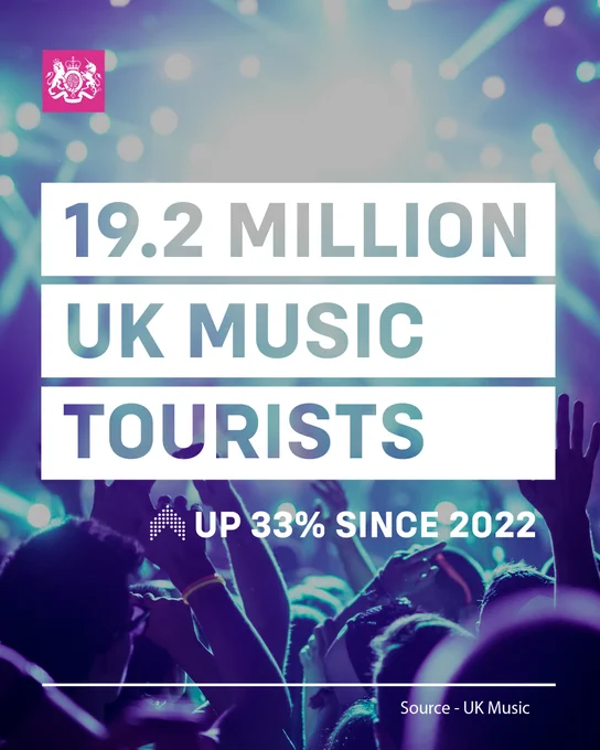 graphic reading 19.2 million UK Music tourists, up 33% since 2022