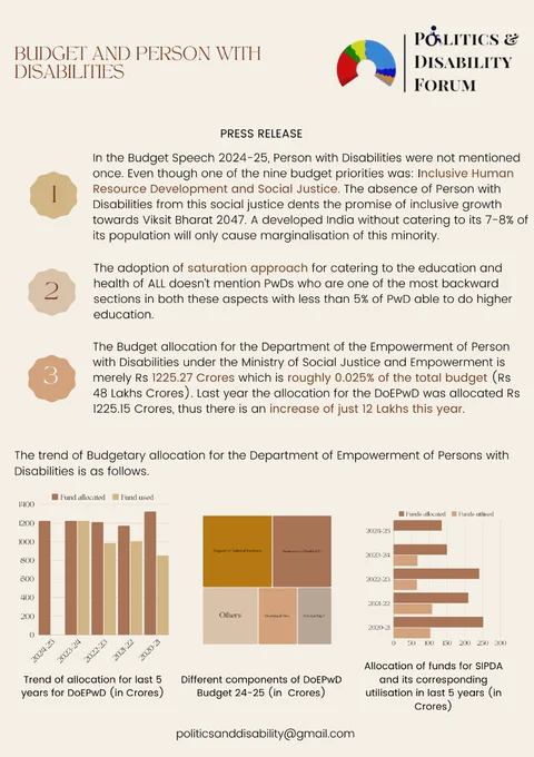 In the Budget Speech 2024-25, PwDswere not mentioned once. Even though one of the nine budget priorities was: Inclusive Human Resource Development and Social Justice. The absence of Person with Disabilities from this social justice dents the promise of inclusive growth towards Viksit Bharat 2047. A developed India without catering to its 7-8% of its population will only cause marginalisation of this minority.
The adoption of saturation approach for catering to the education and health of ALL doesn't mention PwDs who are one of the most backward sections in both these aspects with less than 5% of PwD able to do higher education.
The Budget allocation for the Department of the Empowerment of Person with Disabilities under the Ministry of Social Justice and Empowerment is merely Rs 1225.27 Crores which is roughly 0.025% of the total budget (Rs
48 Lakhs Crores). Last year the allocation for the DoEPWD was allocated Rs
1225.15 Crores, thus there is an increase of just 12 Lakhs this year.