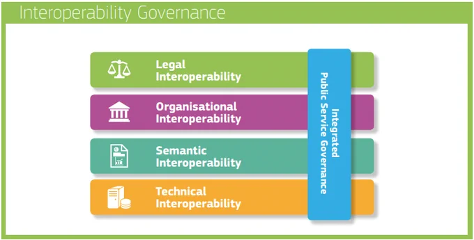 Interoperability Model schema displaying four blocks: legal interoperability, organisational interoperability, semantic interoperabiluty, technical interoperability, connected with a block with "Integrated Public Service Governance" and with a background "interoperability governance" layer. Image: EIF.