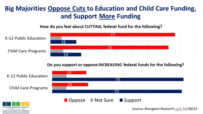 Big majorities oppose cuts to education and child care funding and support more funding. How do you feel about cutting federal funds for the following? Bar graph showing 77 percent opposed and 16 percent support cuts to K to 12 public education, and 73 percent opposed and 19 percent support cuts to child care programs. Do you support or oppose increasing federal funds for the following? Bar graph showing 19 percent opposed and 73 percent support increasing funds for K to 12 public education and 20 percent opposed and 72 percent support increasing funds for child care programs. Source Navigator Research poll November 30, 2023. 
