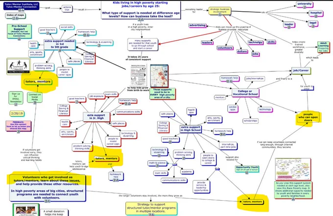 This concept map shows four clusters, elementary school, middle school, high school,  college and vocational, and what kids at each age level need to move from one cluster to the next, then to jobs and careers.  It also shows the role of volunteer tutors and mentors. 