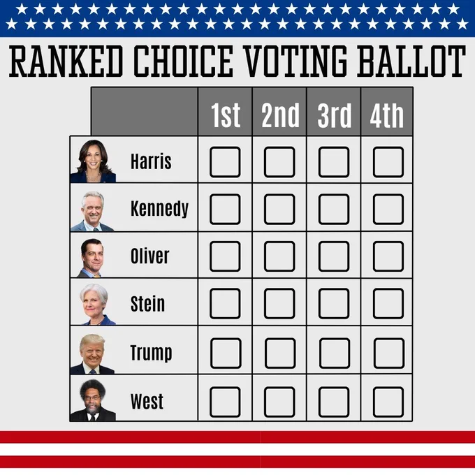 Ranked Choice Voting Ballot.

A row of candidates with columns of checkboxes labeled, "1st," "2nd," "3rd," and "4th." The candidate names are Harris, Kennedy, Oliver, Stein, Trump, and West.
