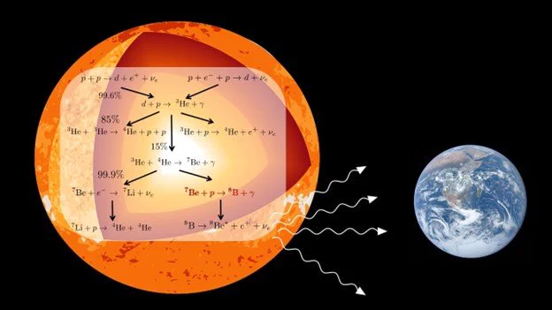A pictorial rendition of the proton-proton fusion chain in the Sun. The fusion of a proton with beryllium-7 produces a boron-8 nucleus that later decays emitting neutrinos that can be detected on Earth.
Image courtesy of K. Kravvaris.