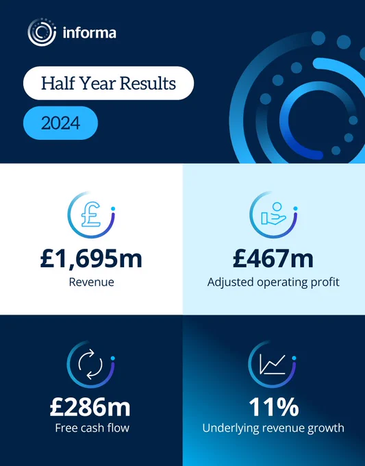 Informa PLC 2024 Half-Year Results