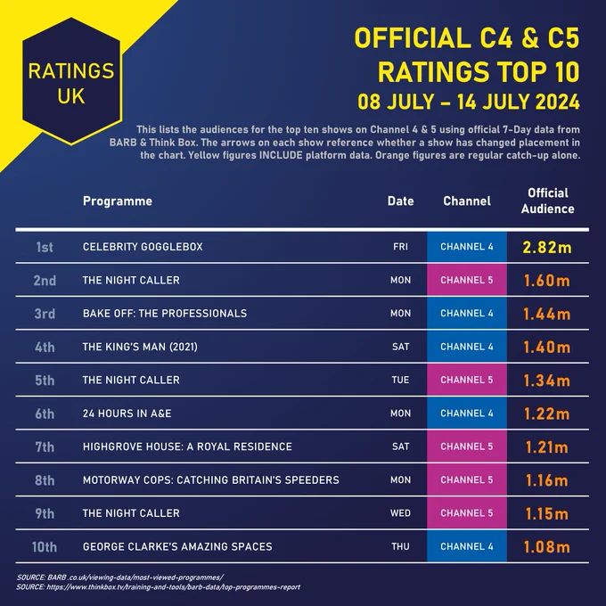 A chart shows the top ten shows across Channel 4 & 5 according to official 7-day data.