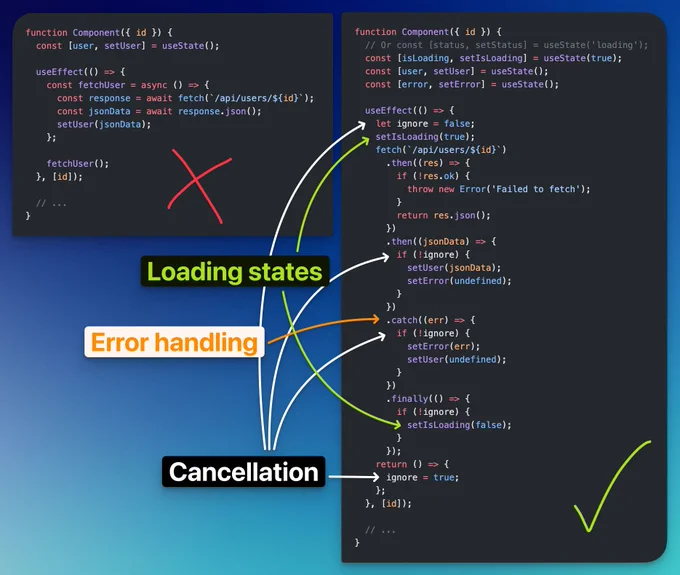 
function Component({ id }) {
  // Or const [status, setStatus] = useState('loading');
  const [isLoading, setIsLoading] = useState(true);
  const [user, setUser] = useState();
  const [error, setError] = useState();

  useEffect(() => {
    let ignore = false;
    setIsLoading(true);
    fetch(`/api/users/${id}`)
      .then((res) => {
        if (!res.ok) {
          throw new Error('Failed to fetch');
        }
        return res.json();
      })
      .then((jsonData) => {
        if (!ignore) {
          setUser(jsonData);
          setError(undefined);
        }
      })
      .catch((err) => {
        if (!ignore) {
          setError(err);
          setUser(undefined);
        }
      })
      .finally(() => {
        if (!ignore) {
          setIsLoading(false);
        }
      });
    return () => {
      ignore = true;
    };
  }, [id]);

  // ...
}
