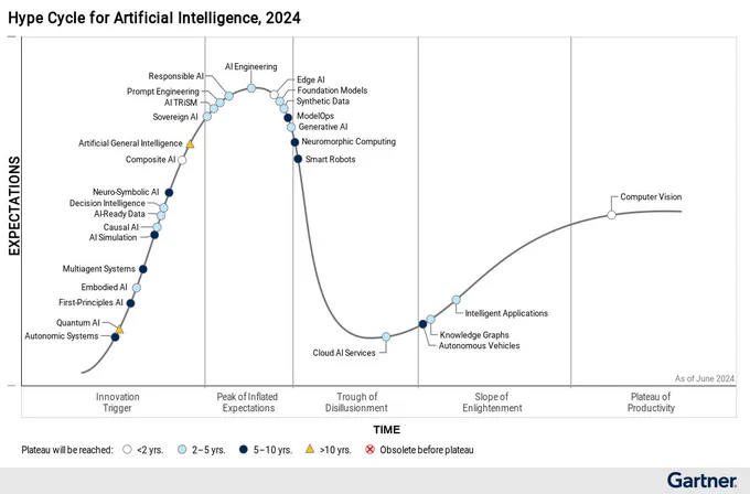 The image depicts Gartner's Hype Cycle for Artificial Intelligence in 2024. This cycle is a graphical representation of the maturity, adoption, and social application of specific technologies.