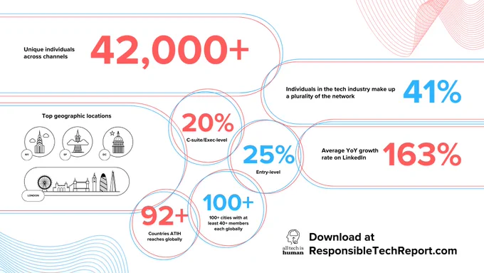 2024 Ecosystem Pulse Report: Responsible Tech Demographics by All Tech Is Human
