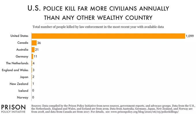 Graph showing that US police kill far more civilians annually than any other wealthy country 