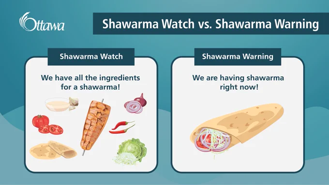 An infographic titled “Shawarma Watch vs. Shawarma Warning.” One section reads “Shawarma Watch: We have all the ingredients for shawarma!” above images of garlic sauce, onions, chili peppers, lettuce, pita bread, tomatoes and meat on a vertical spit. The other section reads “Shawarma Warning: We are having shawarma right now” above an image of an assembled shawarma wrap.