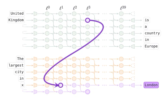 A visual walkthrough of the patching process for explaining hidden representations of LLMs.