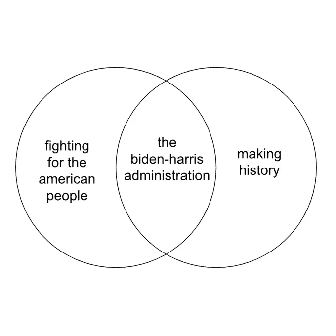 Two overlapping circles forming a Venn diagram. The left circle is labeled "fighting for the American people" and the right circle is labeled "making history." The overlapping section in the middle is labeled "the biden-harris administration."