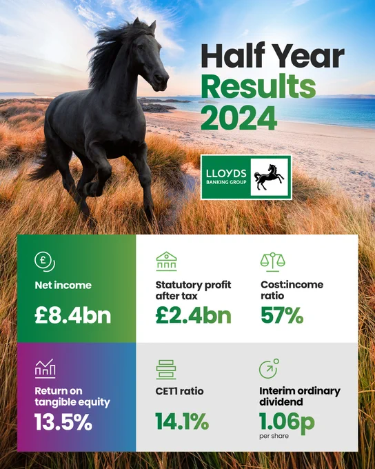 Half Year Results 2024.

Net income: £8.4bn
Statutory profit after tax: £2.4bn
Cost:income ratio: 57%
Return on tangible equity: 13.5%
CET1 ratio: 14.1%
Interim ordinary dividend: 1.06p per share
