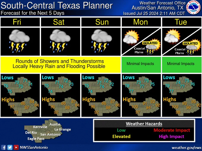5 day planner: Rounds of showers and thunderstorms are possible through Sunday with locally heavy rain and flooding possible. Drier and warmer conditions return next week, although some low chances for storms continue over the coastal plains Monday and Tuesday.
