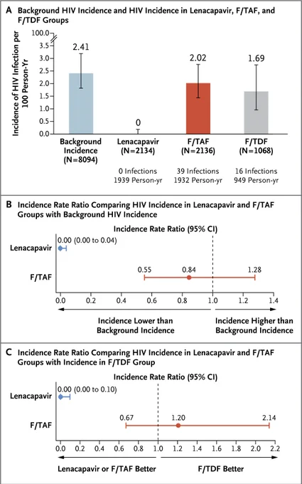 Incidence of HIV Infection.