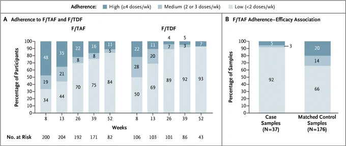Adherence was assessed on the basis of tenofovir diphosphate levels in red cells in dried-blood-spot samples from all trial visits from a randomly preselected 10% of participants in the F/TAF and F/TDF groups (Panel A). To assess the association between adherence and HIV prevention efficacy in the F/TAF group, a matched case–control analysis was conducted (Panel B).