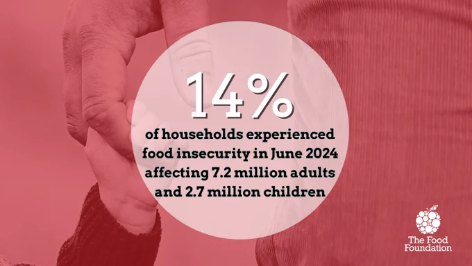 Food insecurity graphic