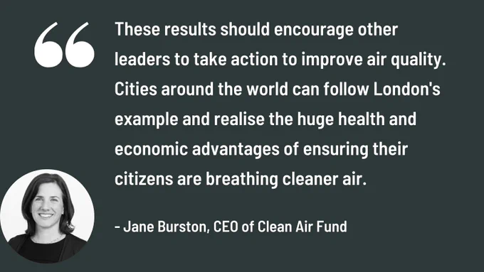 Quote by Jane Burston that says: These results should encourage other leaders to take action to improve air quality. Cities around the world can follow London's example and realise the huge health and economic advantages of ensuring their citizens are breathing cleaner air.