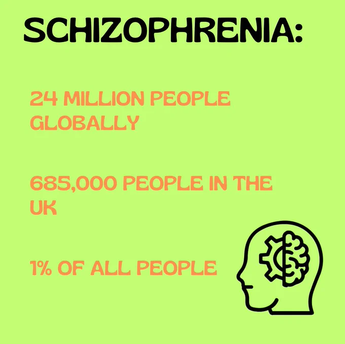 Schizophrenia 

24 million people globally

685,000 people in the UK

1% of all people