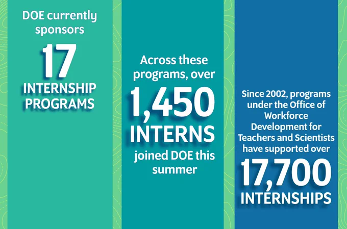 TEXT: 

- DOE currently sponsors 17 INTERNSHIP PROGRAMS

- Across these programs, over 1,450 INTERNS joined DOE this summer

- Since 2002, programs under the Office of Workforce Development for Teachers and Scientists have supported over 17,700 INTERNSHIPS