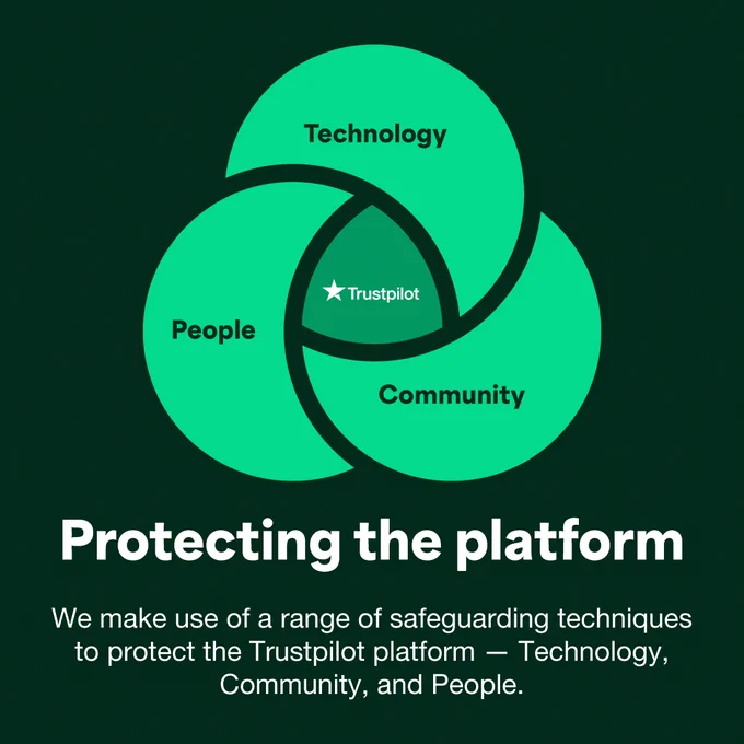 Three interlocking circles labeled Technology, Community, and People, with a Trustpilot logo in the center. Text at the bottom reads "Protecting the platform - we make use of a range of safeguarding techniques to protect the Trustpilot platform – Technology, Community, and People."