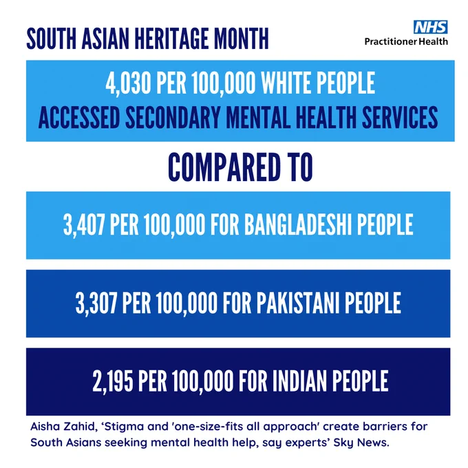 4,030 per 100,000 white people accessed secondary mental health services compared to:
- 3,407 for 100,000 for Bangladeshi people
- 3,307 per 100,000 for Pakistani people
- 2,195 per 100,000 for Indian people