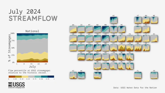 A tile map of the U.S. showing streamgages by flow levels through the month of July 2024. For each state, an area chart shows the proportion of streamgages in wet, normal, or dry conditions. Streamflow conditions are quantified using percentiles comparing the past month’s flow levels to the historic record for each streamgage. During the month of June, wet conditions persisted for much of the Upper Midwest for states such as Minnesota and Wisconsin, while parts of the Eastern U.S. saw dry conditions for states such as West Virginia, Virginia, Massachusetts, and New Hampshire.  