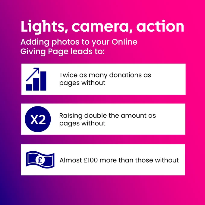 Title reads lights camera action. Underneath the title is a sub-heading that says adding photos to your online giving page leads to. There's 3 white rectangles that say 'twice as many donations as pages without', 'raising double the amount as pages without' and 'almost £100 more than those without'.