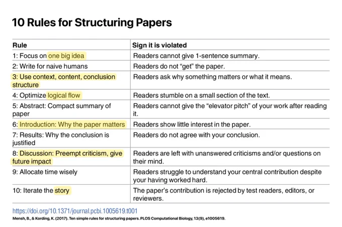 Table 1 from Mensh, B., & Kording, K. (2017). Ten simple rules for structuring papers. PLOS Computational Biology, 13(9), e1005619.