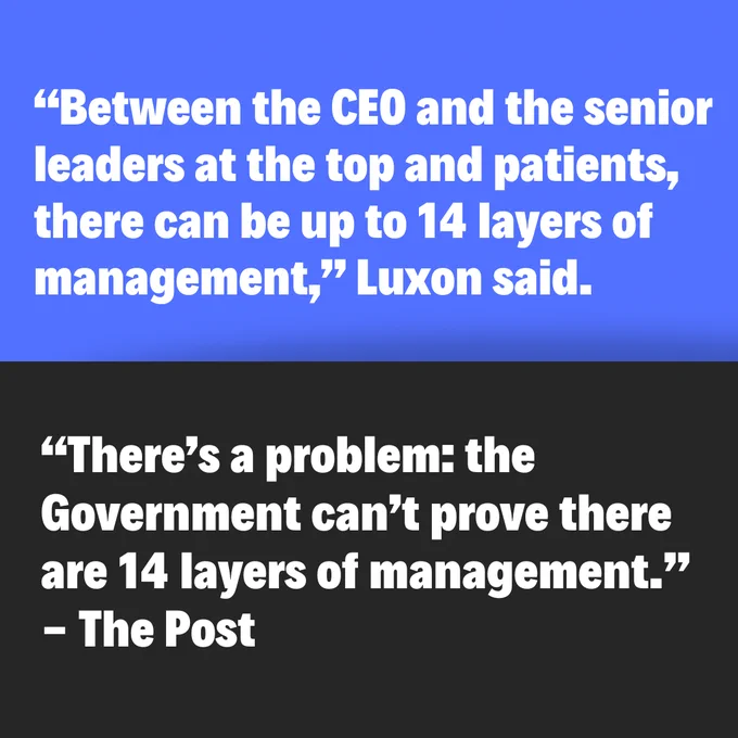The image is a split colour tile with text in white, the top half is a mid-blue and the bottom half is black. The text on the top half reads:  "Between the CEO and the senior leaders at the top and patients, there can be up to 14 layers of management,” Luxon said. The text on the bottom half reads “There’s a problem: the Government can’t prove there are 14 layers of management.” - The Post.