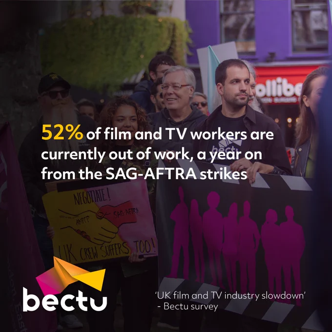graphic with "52% of film and tv workers are currently out of work, a year on from the SAG-AFTRA strikes" with bectu members behind the text.