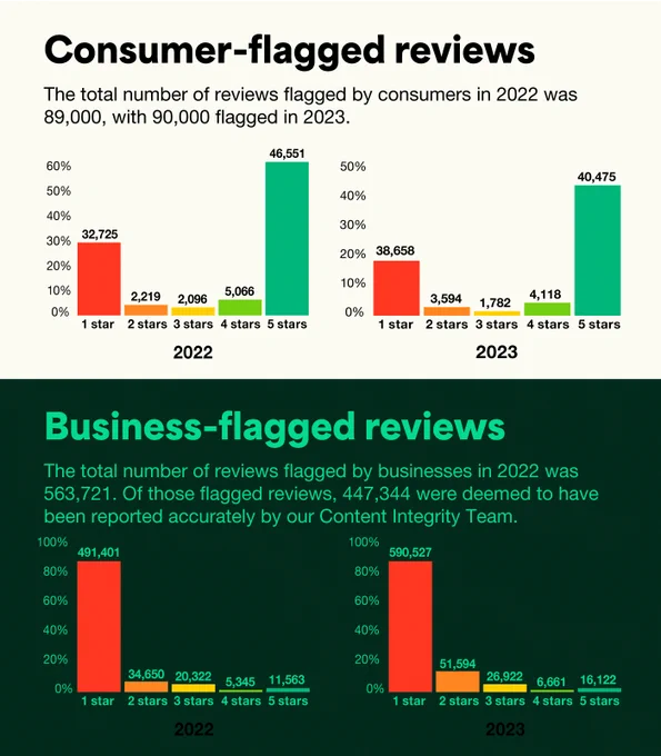 Two bar charts comparing the number of consumer-flagged reviews in 2022 and 2023 by star rating and business-flagged reviews.