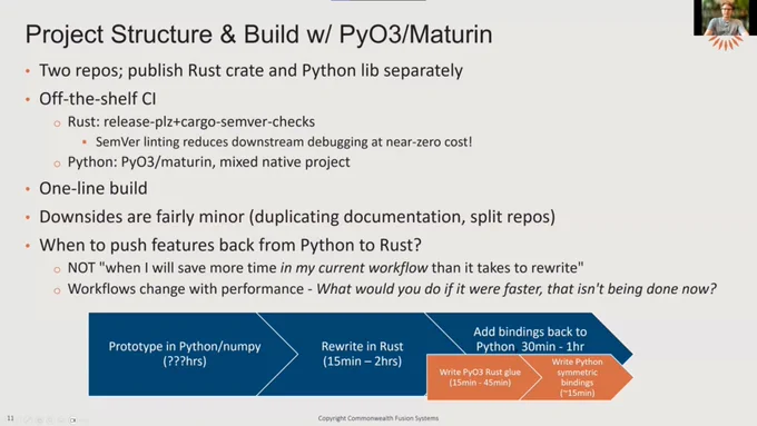 Conference talk slide describing the project structure of a Rust   Python library for simulating electromagnets.

Two repos; publish Rust crate and Python lib separately.

Off-the-shelf CI:
- Rust: release-plz and cargo-semver-checks (SemVer linting reduces downstream debugging at near-zero cost!)
- Python: PyO3/maturin, mixed native project

One-line build

Downsides are fairly minor (duplicating documentation, split repos)

When to push features back from Python to Rust?
- NOT "when I will save more time in my current workflow than it takes to rewrite"
- Workflows change with performance: "What would you do if it were faster, that isn't being done now?"

Prototype in Python/numpy (??? hrs), then rewrite it in Rust (15min - 2hrs), then add bindings back to Python (15-45min to write PyO3 Rust glue, ~15min to write symmetric Python bindings) 