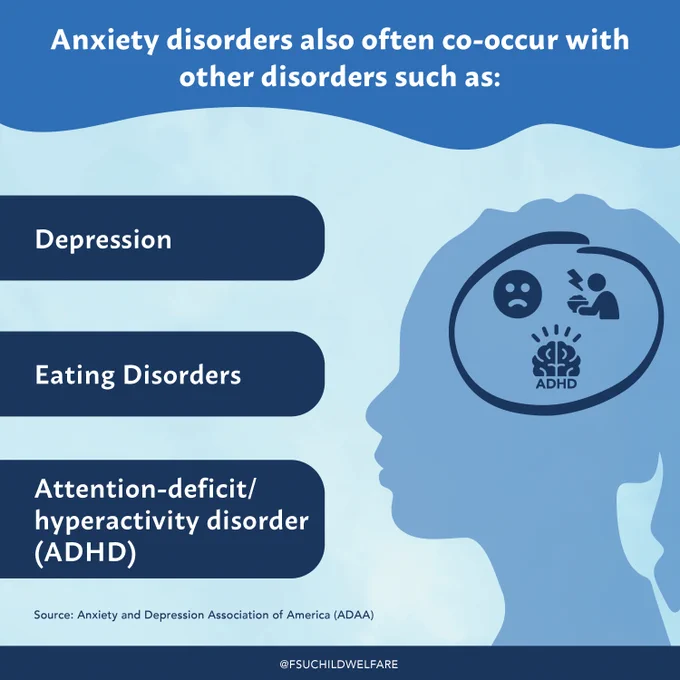 Anxiety disorders also often co-occur with other disorders such as depression, eating disorders, and attention-deficit/hyperactivity disorder (ADHD). 