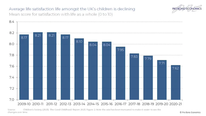 A bar chart showing the mean score for satisfaction with life as a whole (0 to 10) between 2009-10 and 2020-21. Between 2011-12 and 2020-21 average life satisfaction among the UK’s children has declined. 