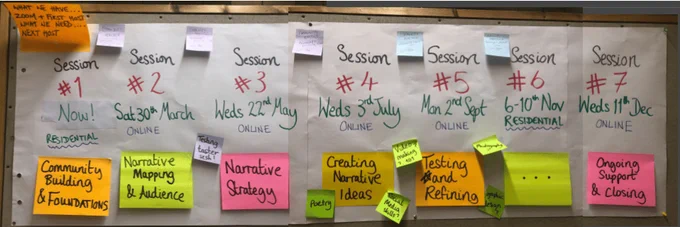 A photo of a piece of flip chart paper describing the programme flow of 'Building Our Narrative Power'. It is handwritten with sticky notes on it, outlining the dates of each training session.

Session 1 - Now! 'Community Building & Foundations'. 
Session 2 - Sat 30th March  'Narrative Mapping & Audience'. 
Session 3 - Wed 22nd May 'Narrative Strategy'. 
Session 4 - Wed 3rd July 'Creating Narrative Ideas'. 
Session 5 - Mon 2nd Sept 'Testing and Refining'. 
Session 6 - 6-10th Nov Residential. 
Session 7 - Wed 11th Dec 'Ongoing Support & Closing'.