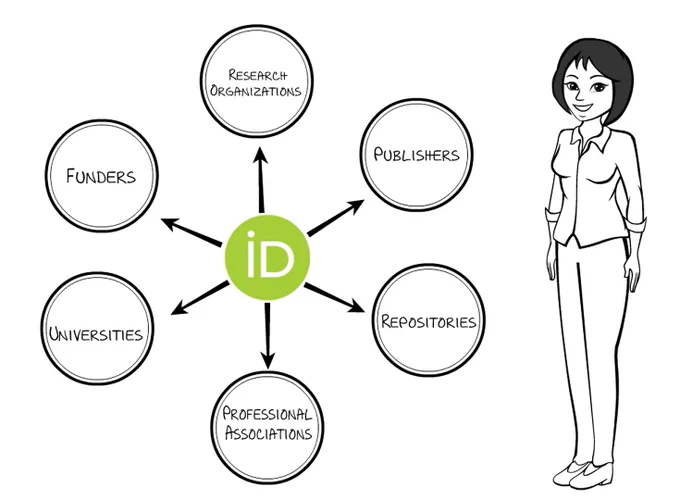 A screenshot from an informative video by ORCID available within the blog post. It is a diagram showing the ORCID iD at the center with arrows pointing to six entities: Research Organizations, Publishers, Repositories, Professional Associations, Universities, and Funders. A woman stands to the right, smiling. 