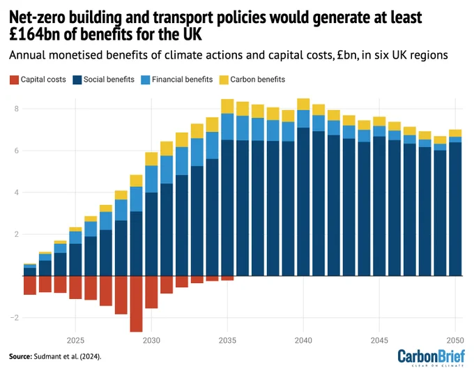 Net-zero building and transport policies would generate at least £164bn of benefits for the UK chart. Annual monetised financial, carbon and social benefits of climate actions by benefit type, and capital costs, £bn, in the transport and building sectors across six UK regions. Source: Sudmant et al. (2024). Chart by Carbon Brief.