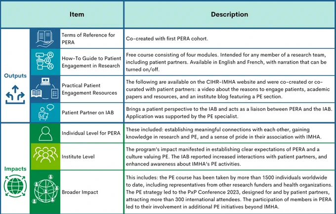 The image is a table from the research paper mentioned in the post. It describes Outputs and Impacts of the work mentioned in the paper. Outputs include: Terms of Reference for PERA, How-To Guide to Patient Engagement in Research, Practice Patient Engagement Resources, Patient Partner on IAB. Impacts include: Individual Level for PERA, Institute Level and Broader Impact. 