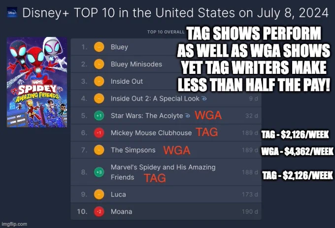 A small poster for Marvel's Spidey and his Amazing Friends sits next to a list titled "DISNEY  TOP 10 in the United States on July 8, 2024" List: 1. Bluey 2. Bluey Minisodes 3. Inside Out 4. Inside Out 2: A Special Look 5. Star Wars: The Acolyte WGA 6. Mickey Mouse Clubhouse TAG  7. The Simpsons WGA 8. Marvel's Spidey and His Amazing Friends TAG 9. Luca 10. Moana