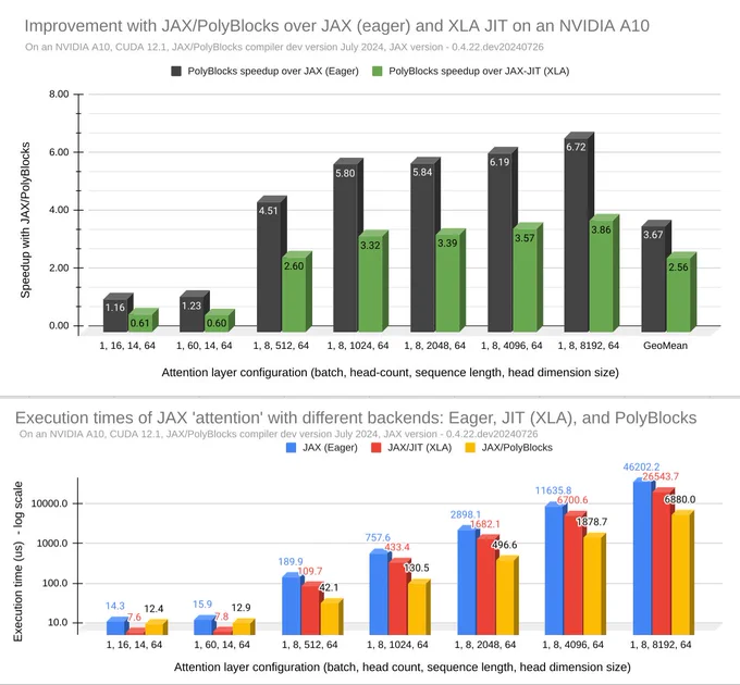 JAX with PolyBlocks as backend: performance improvement on 'attention' computation over JAX-JIT (XLA).