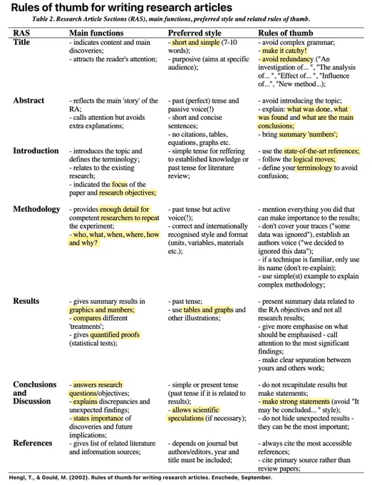 Table 2 from Hengl, T., & Gould, M. (2002). Rules of thumb for writing research articles. Enschede, September. Functions, styles, and rules of thumb for each section of a scientific article.