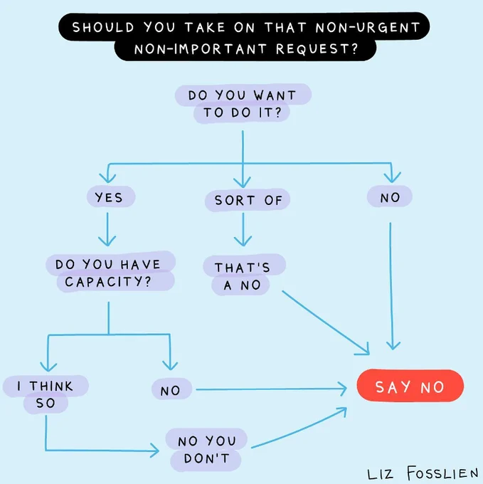 This is an illustration by @lizandmollie depicting a flowchart that addresses the question: 'Should you take on that non-urgent, non-important request?'

The flowchart starts with the question, 'Do you want to do it?' and offers three possible responses: yes, sort of, and no.

- Choosing 'no' leads to the final point: 'Say no.'
- Opting for 'Sort of' leads to 'That's a no,' which ultimately leads to 'Say no.'
- If you select the 'yes' option, the next question to ask yourself is, 'Do you have the capacity?' which leads to two possible options: 'I think so' and 'No.' If you choose 'I think so,' it leads to 'No, you don't,' which ultimately leads to 'Say no.' If you choose 'No,' it also leads to 'Say no.'