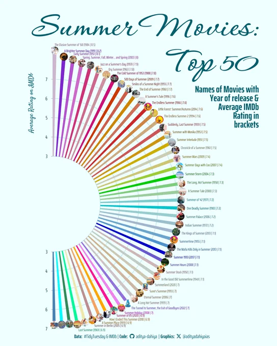Spiraling through the stars: A visual journey of the top 50 summer-titled movies, showcasing their IMDb average ratings. The bar chart, arranged in a polar coordinate spiral, highlights each film's rating, inviting viewers to explore the cinematic warmth of summer-themed stories.