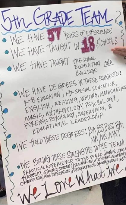 Poster with the title "5th grade team." Beneath the title, the team has listed combined 'stats' such as "We have 57 years of experience" and "We hold these degrees: BA, BS, Post BA, MA, MS, MAT."

