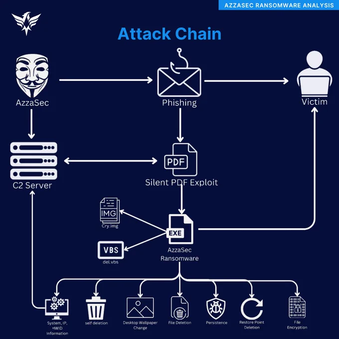 AzzaSec Ransomware Attack Chain