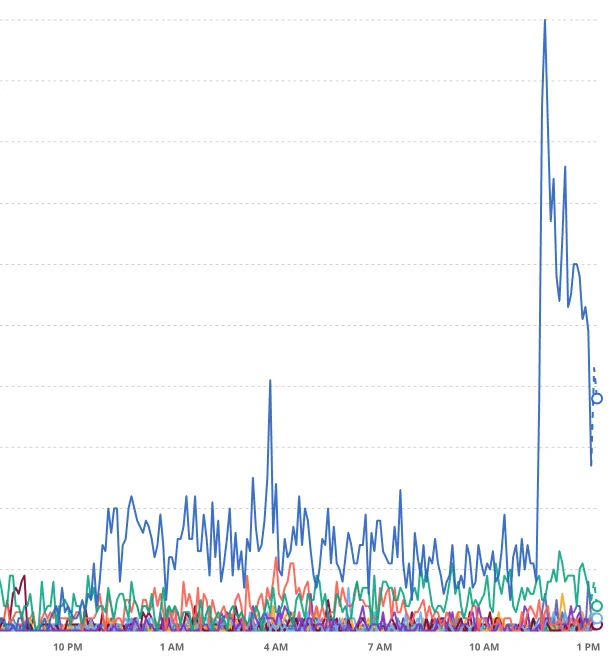 A chart showing activity from various countries on Bluesky. The UK, in blue, is experiencing a huge spike.
