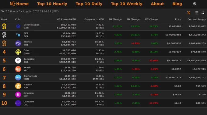 Top 10 Hourly Market Cap Gainers - Aug 14, 2024 21:01