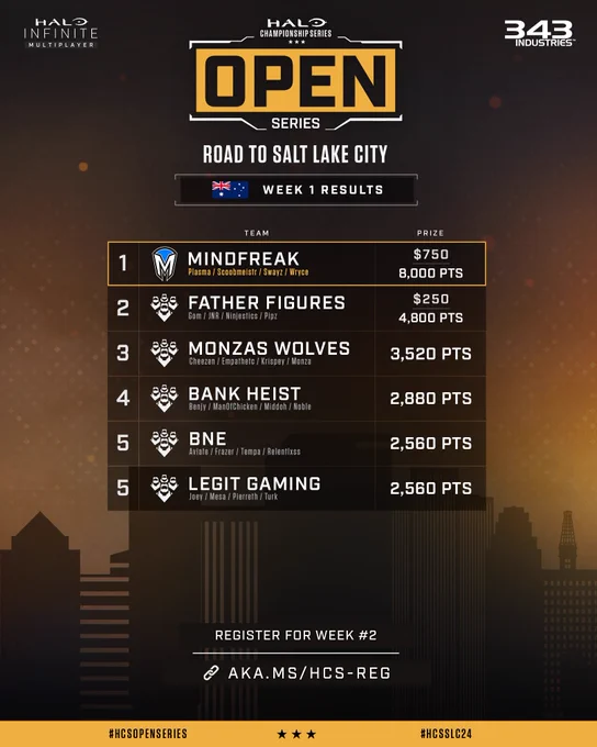 HCS Open Series: Road to Salt Lake City
Australia & New Zealand - Week #1 Results